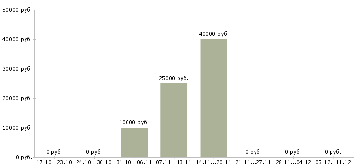 Вакансии руководитель call центра в Краснодаре - Медиана зарплат руководитель call центра в Краснодаре за 2 месяца
