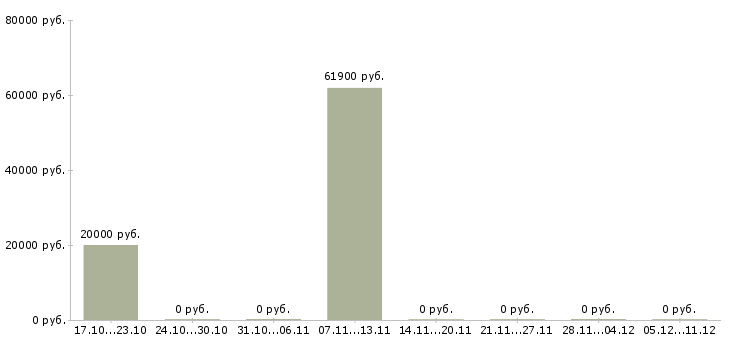 Вакансии руководитель направления в Вологде - Медиана зарплат руководитель направления в Вологде за 2 месяца