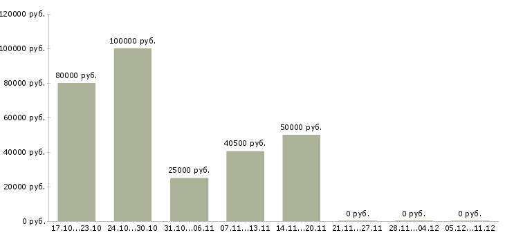 Вакансии руководитель отдела доставки Нижний новгород - Медиана зарплат руководитель отдела доставки Нижний новгород за 2 месяца