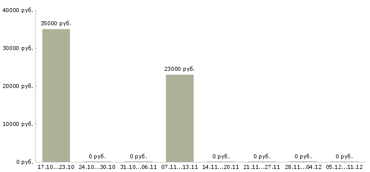 Вакансии руководитель отдела доставки в Уфе - Медиана зарплат руководитель отдела доставки в Уфе за 2 месяца