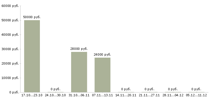 Вакансии руководитель отдела маркетинга и рекламы Татарстан - Медиана зарплат руководитель отдела маркетинга и рекламы Татарстан за 2 месяца