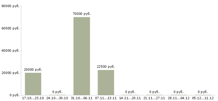Вакансии руководитель склада в Брянске - Медиана зарплат руководитель склада в Брянске за 2 месяца