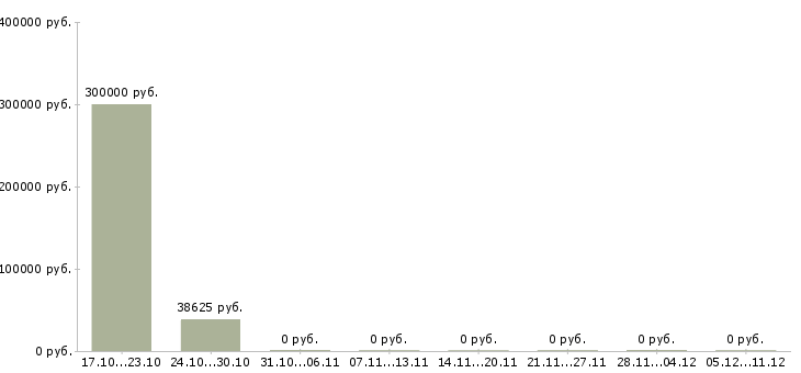 Вакансии руководитель склада в Мурманске - Медиана зарплат руководитель склада в Мурманске за 2 месяца