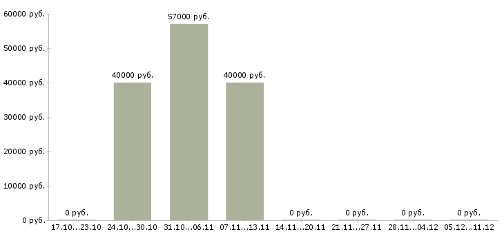 Вакансии руководитель юридического отдела в Архангельске - Медиана зарплат руководитель юридического отдела в Архангельске за 2 месяца