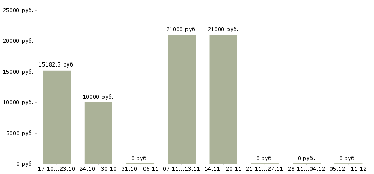 Вакансии снабжение в Тольятти - Медиана зарплат снабжение в Тольятти за 2 месяца