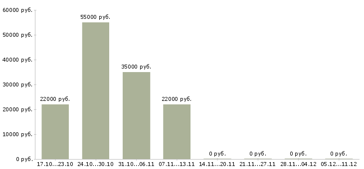 Вакансии сортировщик в Калининграде - Медиана зарплат сортировщик в Калининграде за 2 месяца