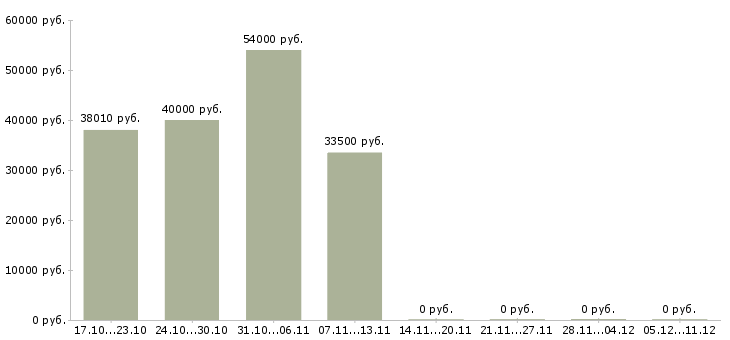 Вакансии сортировщик в Ульяновске - Медиана зарплат сортировщик в Ульяновске за 2 месяца