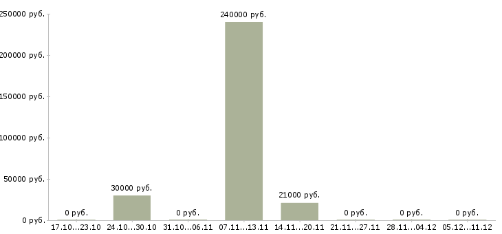 Вакансии сотрудник охраны в Саранске - Медиана зарплат сотрудник охраны в Саранске за 2 месяца