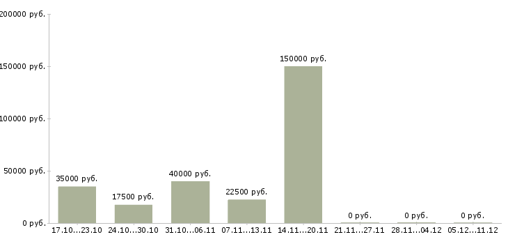 Вакансии социальный работник в Ставрополе - Медиана зарплат социальный работник в Ставрополе за 2 месяца