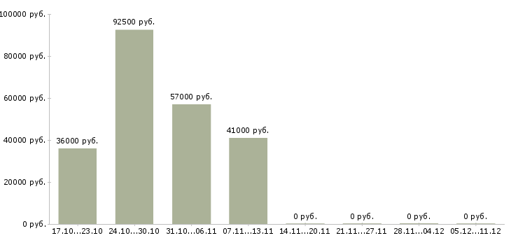 Вакансии специалист по мотивации персонала в Краснодаре - Медиана зарплат специалист по мотивации персонала в Краснодаре за 2 месяца