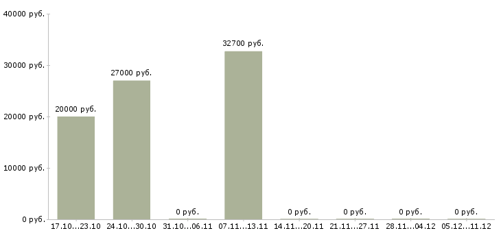 Вакансии специалист по перевозкам в Новосибирске - Медиана зарплат специалист по перевозкам в Новосибирске за 2 месяца