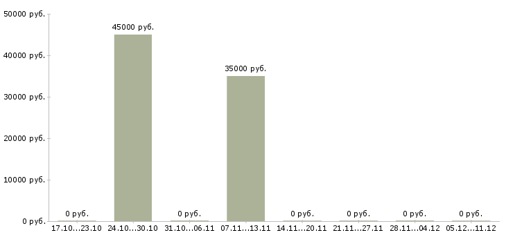 Вакансии специалист по подбору персонала в Чебоксарах - Медиана зарплат специалист по подбору персонала в Чебоксарах за 2 месяца