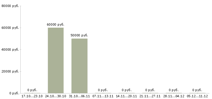 Вакансии специалист по работе с договорами в Балаково - Медиана зарплат специалист по работе с договорами в Балаково за 2 месяца
