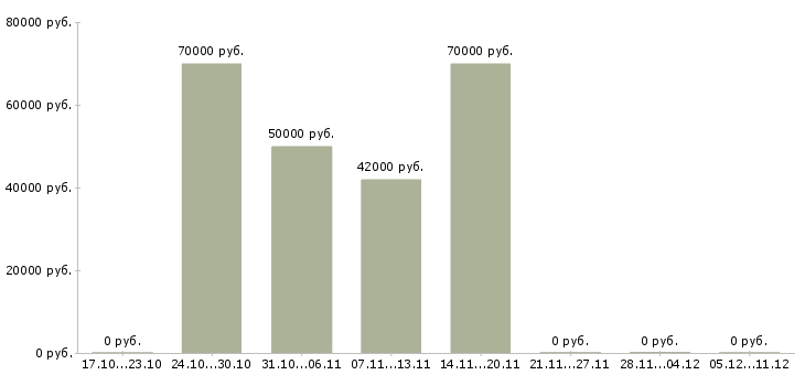Вакансии специалист по работе с договорами в Люберцах - Медиана зарплат специалист по работе с договорами в Люберцах за 2 месяца