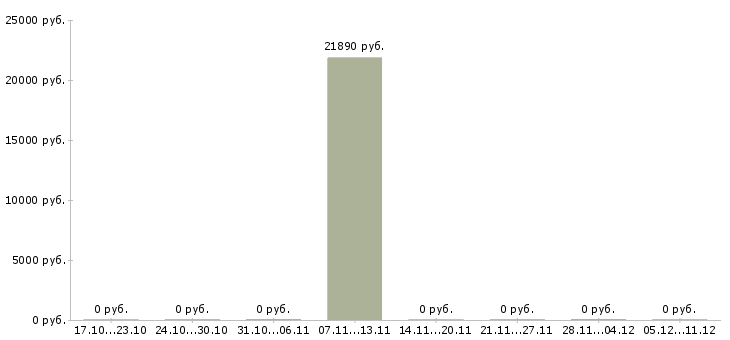Вакансии специалист по сертификации в Хабаровске - Медиана зарплат специалист по сертификации в Хабаровске за 2 месяца