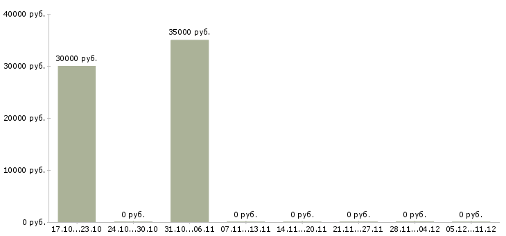 Вакансии спортивный менеджер в Красноярске - Медиана зарплат спортивный менеджер в Красноярске за 2 месяца