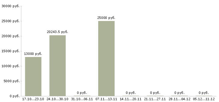Вакансии терапевт в Волгограде - Медиана зарплат терапевт в Волгограде за 2 месяца