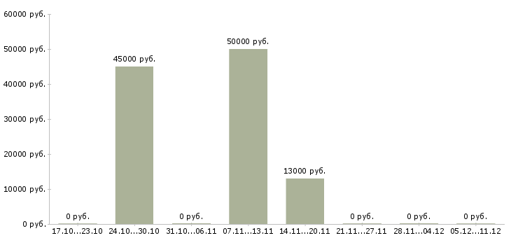 Вакансии терапевт в Подольске - Медиана зарплат терапевт в Подольске за 2 месяца