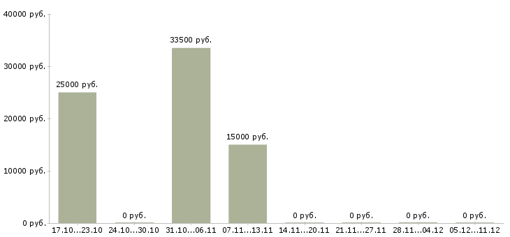 Вакансии техническая поддержка в Орле - Медиана зарплат техническая поддержка в Орле за 2 месяца