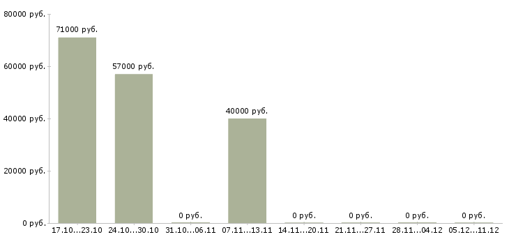 Вакансии техническая поддержка в Чите - Медиана зарплат техническая поддержка в Чите за 2 месяца