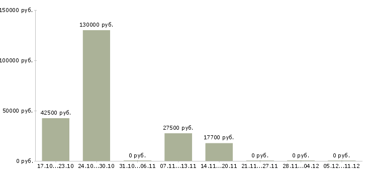Вакансии технический работник в Оренбурге - Медиана зарплат технический работник в Оренбурге за 2 месяца