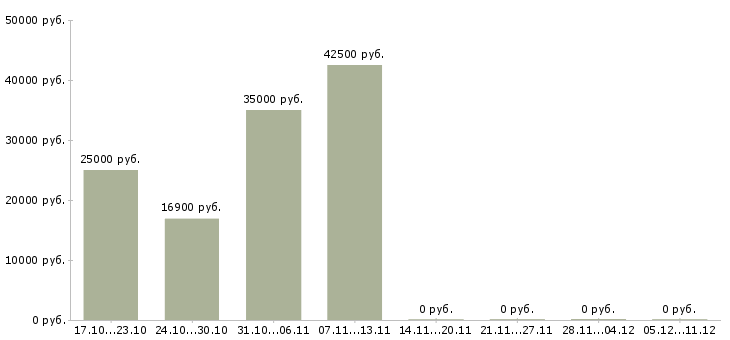 Вакансии технический эксперт в Воронеже - Медиана зарплат технический эксперт в Воронеже за 2 месяца