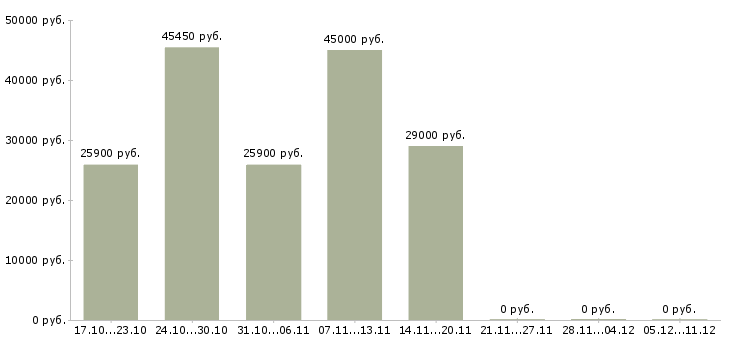 Вакансии управляющий магазина в Саранске - Медиана зарплат управляющий магазина в Саранске за 2 месяца