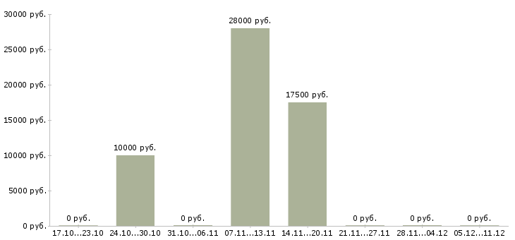 Вакансии фасовщик в Ижевске - Медиана зарплат фасовщик в Ижевске за 2 месяца