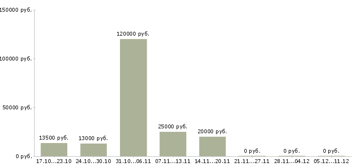Вакансии физик в Тольятти - Медиана зарплат физик в Тольятти за 2 месяца