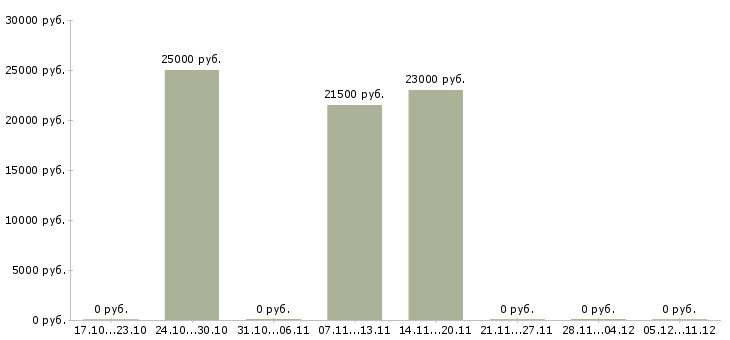 Вакансии финансовый аналитик Башкортостан - Медиана зарплат финансовый аналитик Башкортостан за 2 месяца
