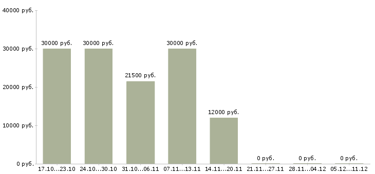 Вакансии финансовый консультант в Калуге - Медиана зарплат финансовый консультант в Калуге за 2 месяца