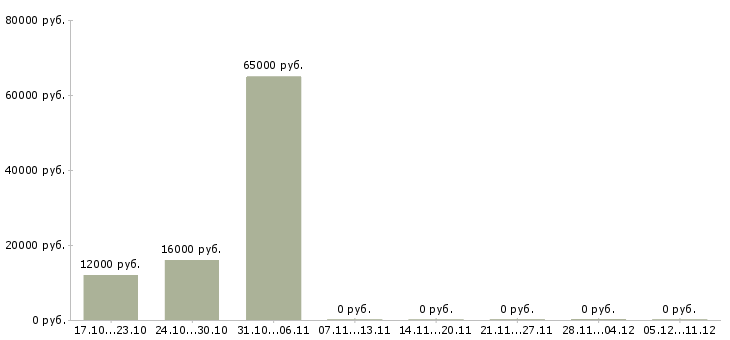 Вакансии штукатур в Иркутске - Медиана зарплат штукатур в Иркутске за 2 месяца