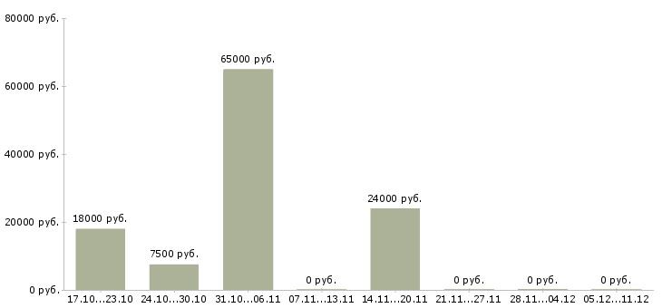Вакансии штукатур в Чебоксарах - Медиана зарплат штукатур в Чебоксарах за 2 месяца