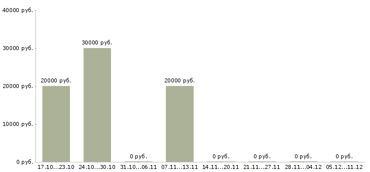 Вакансии юрисконсульт в Ярославле - Медиана зарплат юрисконсульт в Ярославле за 2 месяца