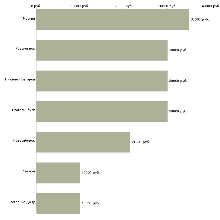 Поиск работы агент по доставке-Медиана зарплаты для вакансии «агент по доставке» в других городах