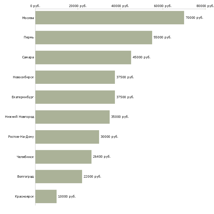 Поиск работы веб аналитик-Медиана зарплаты для вакансии «веб аналитик» в других городах