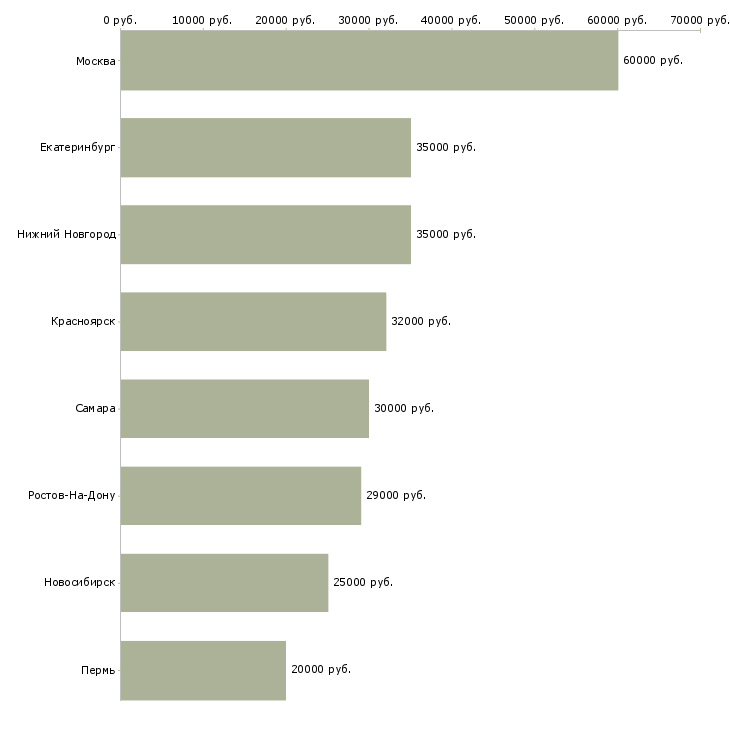 Поиск работы ведущий юрист-Медиана зарплаты для вакансии «ведущий юрист» в других городах