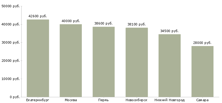 Поиск работы директор автотранспортного предприятия-Медиана зарплаты для вакансии «директор автотранспортного предприятия» в других городах