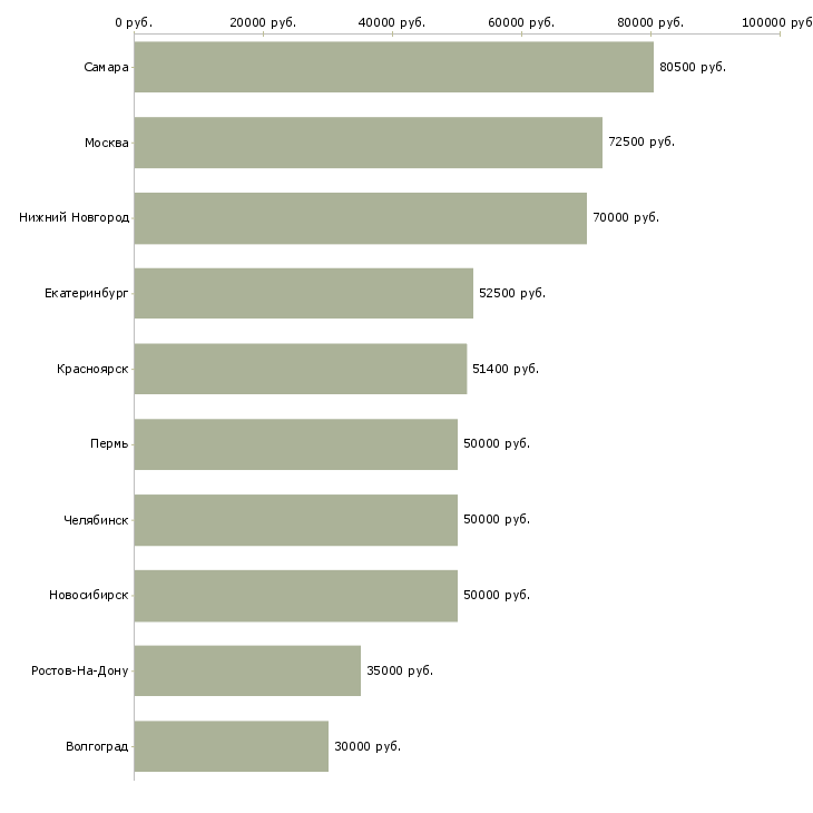 Поиск работы директор по маркетингу-Медиана зарплаты для вакансии «директор по маркетингу» в других городах