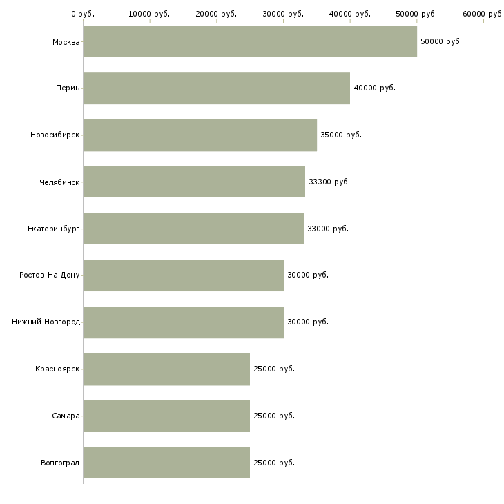 Поиск работы инженер электроник-Медиана зарплаты для вакансии «инженер электроник» в других городах