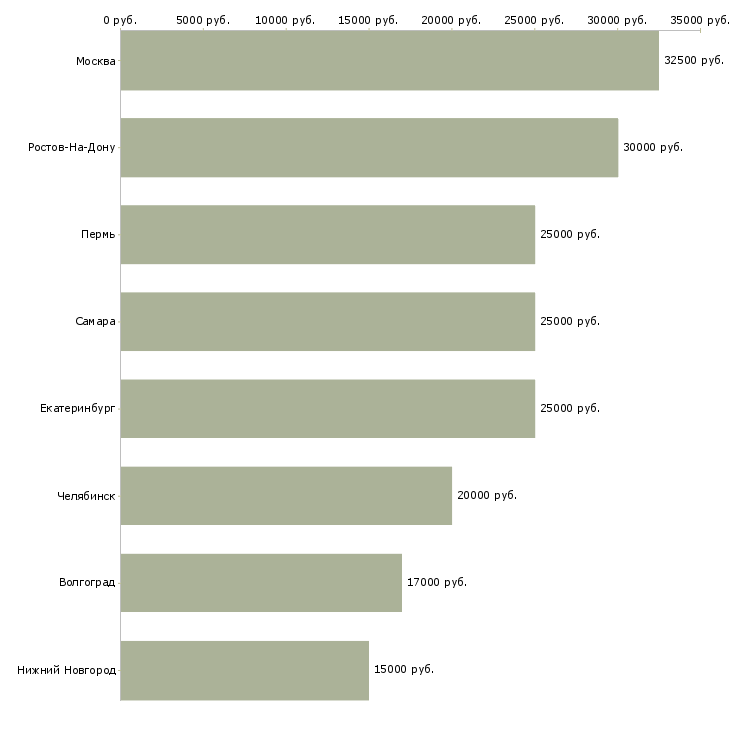 Поиск работы оператор печатного оборудования-Медиана зарплаты для вакансии «оператор печатного оборудования» в других городах