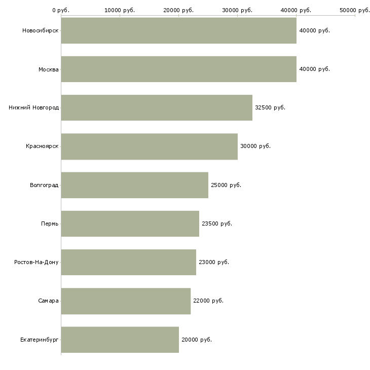 Поиск работы полиция-Медиана зарплаты для вакансии «полиция» в других городах