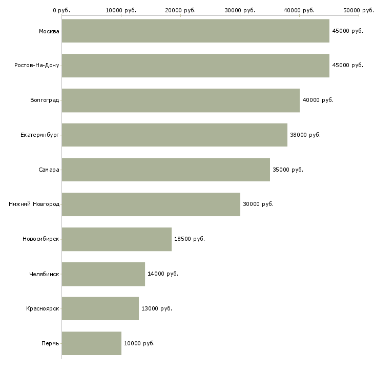 Поиск работы работник кухни-Медиана зарплаты для вакансии «работник кухни» в других городах