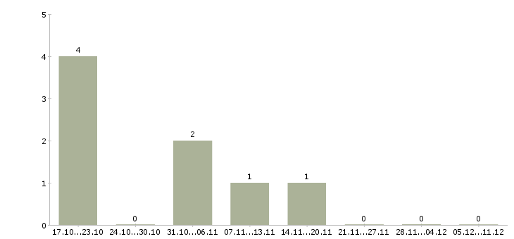 Работа руководитель отдела доставки Башкортостан - Число вакансий Башкортостан по специальности руководитель отдела доставки за 2 месяца