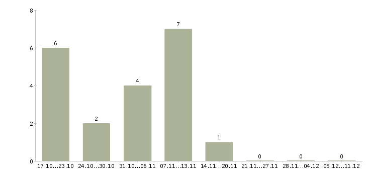 Работа финансовый аналитик Башкортостан - Число вакансий Башкортостан по специальности финансовый аналитик за 2 месяца