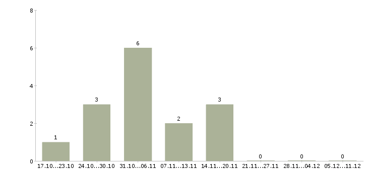 Работа оператора связи Йошкар-ола - Число вакансий Йошкар-ола по специальности оператора связи за 2 месяца