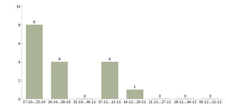 Работа техническая поддержка Йошкар-ола - Число вакансий Йошкар-ола по специальности техническая поддержка за 2 месяца