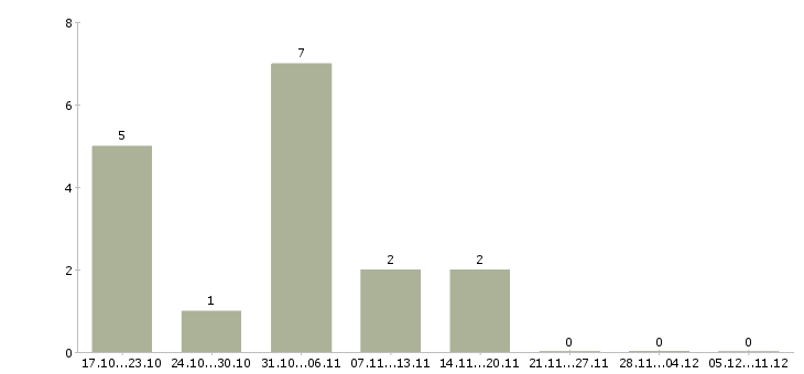 Работа менеджер по подбору персонала Кабардино-балкария - Число вакансий Кабардино-балкария по специальности менеджер по подбору персонала за 2 месяца