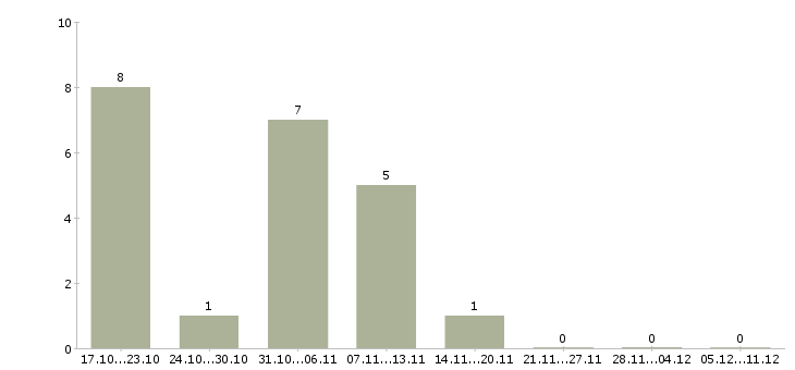 Работа кредитный специалист Марий эл - Число вакансий Марий эл по специальности кредитный специалист за 2 месяца