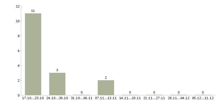 Работа менеджер по обучению и развитию персонала Марий эл - Число вакансий Марий эл по специальности менеджер по обучению и развитию персонала за 2 месяца
